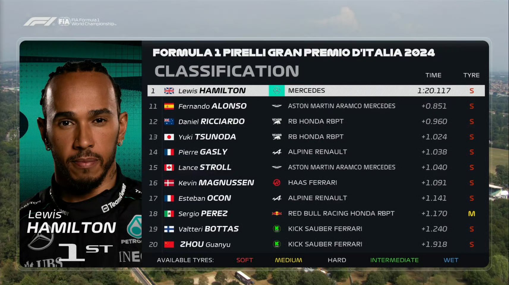 索伯车队险胜梅赛德斯,勒克莱尔高光表现 索伯车队险胜梅赛德斯,勒克莱尔高光表现