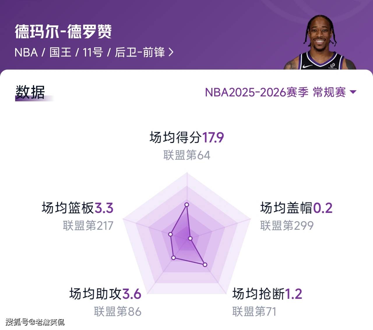 吉林队碾压快船，德罗赞带队取胜